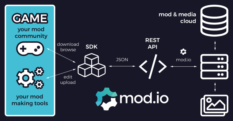 mod.io Tech Diagram