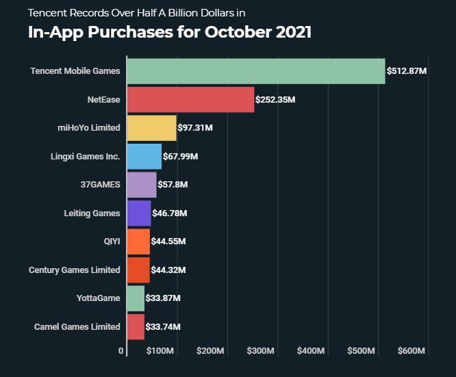 Ekim 2021'de önde gelen oyun şirketlerinin uygulama içi satın alım gelirleri.