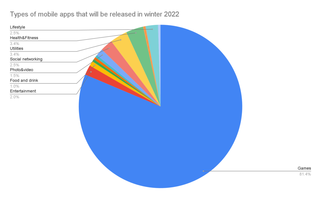 Types of mobile apps that will be released in the winter season.