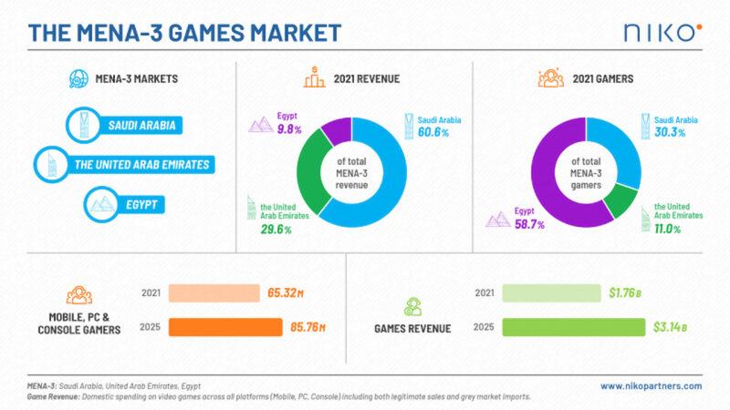 NIKO-Infographic-MENA-Games-Market_high_January2022-800x450