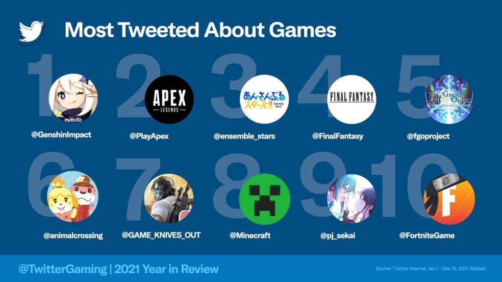 Tweeter most talked games