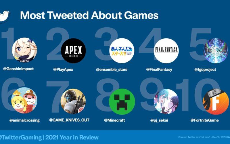 Tweeter most talked games