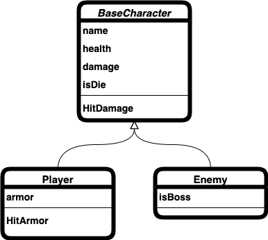 unity oop inheritance