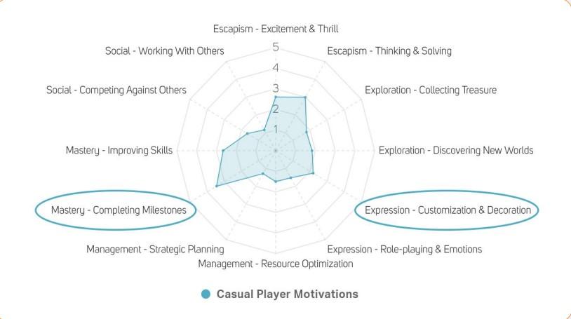 Casual Player Motivations