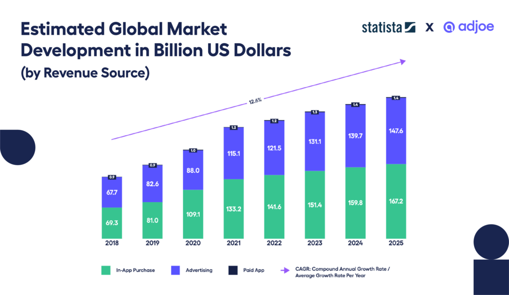 adjoe Mobile Games Index