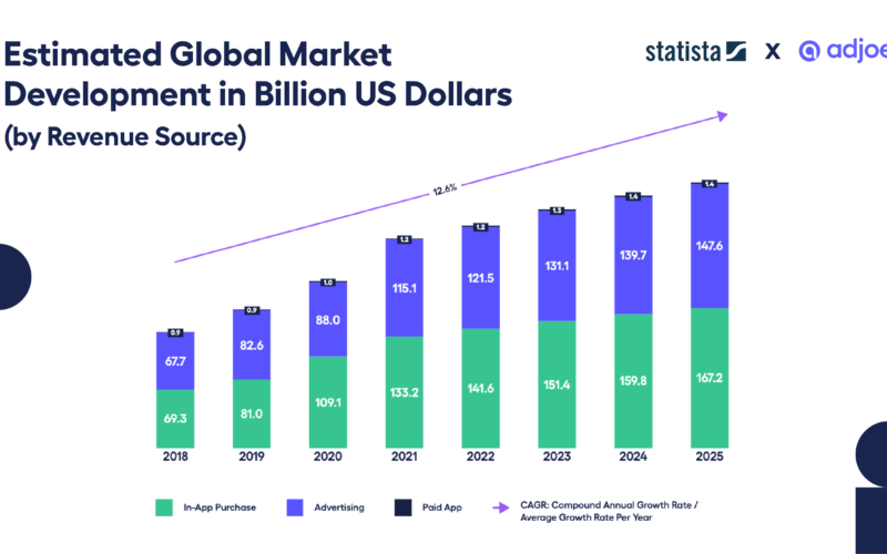 adjoe Mobile Games Index