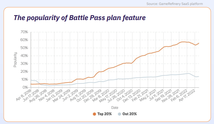 Popularity of Battle Pass