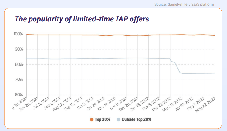 Popularity-of-IAP-offers
