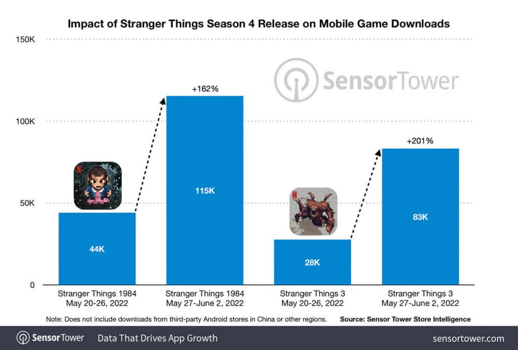 Stranger things mobile game downloads may june 2022