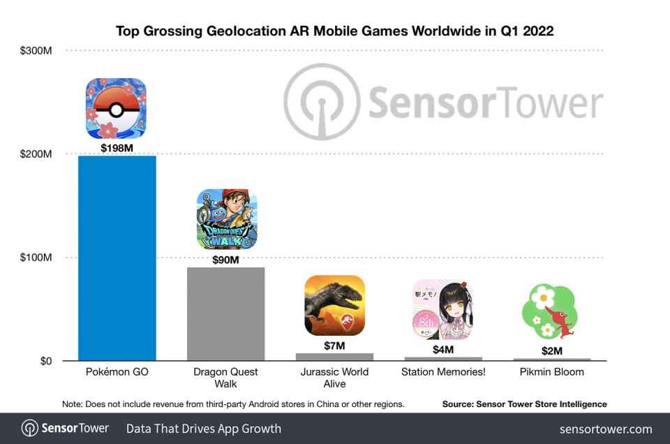 Top Grossing Geolocation AR Mobile Games Top Grossing Geolocation AR Mobile Games