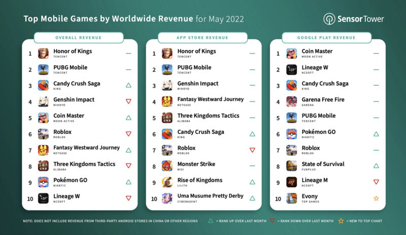 Top Mobile Games Revenue May