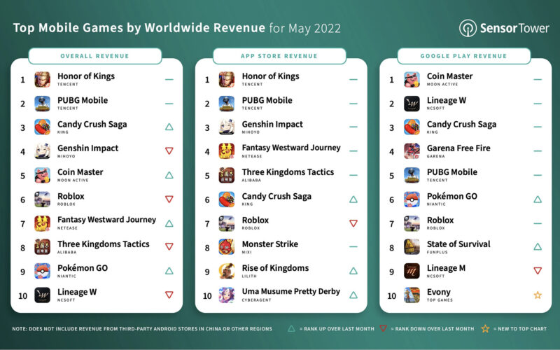 Top Mobile Games Revenue May