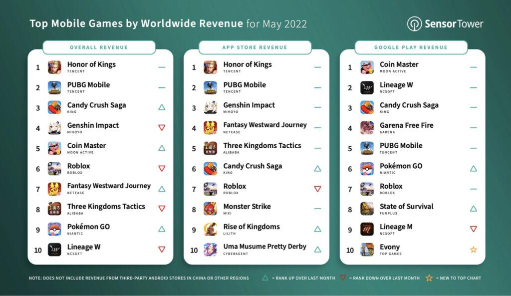 Top Mobile Games Revenue Mayıs
