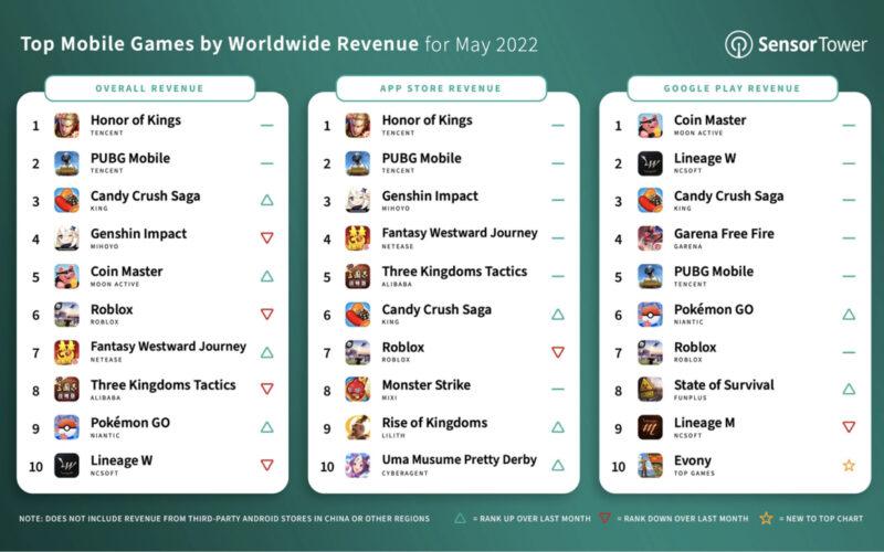 Top Mobile Games Revenue Mayıs