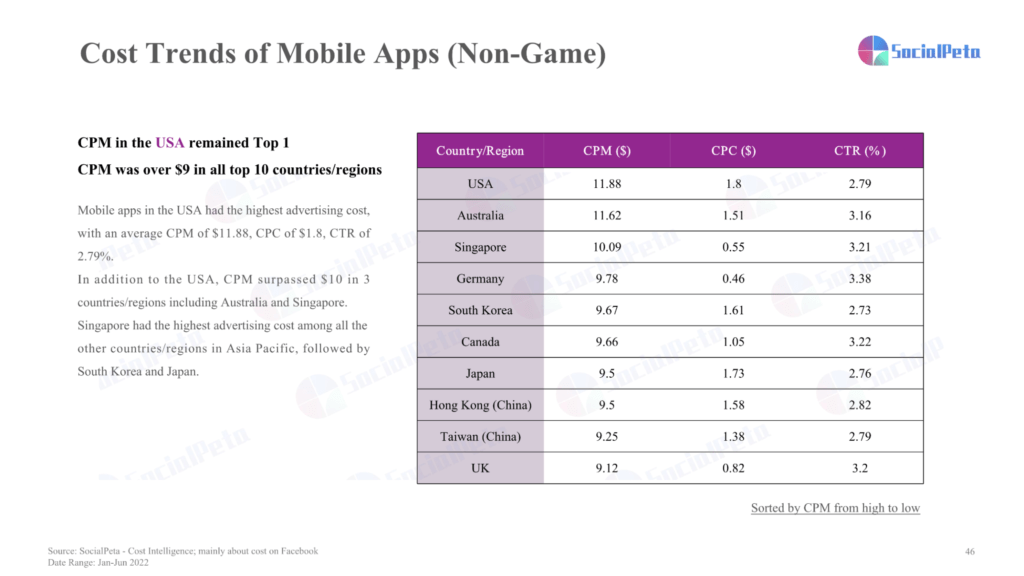 Mobil Uygulamaların Maliyet Trendleri (Oyun Dışı)