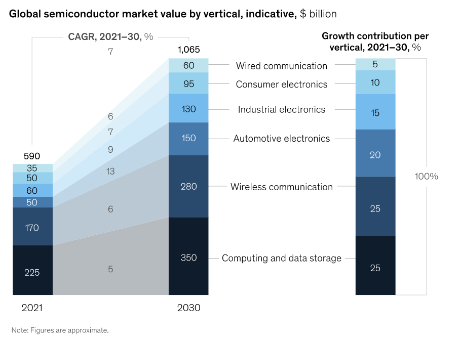 McKinsey Semiconductor Market Report