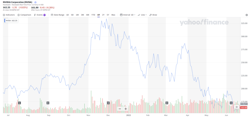 NVIDIA Stock Data