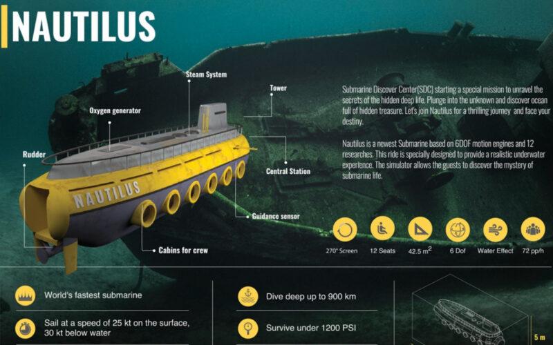 Yanında özellikleri yazılı olan bir denizaltı