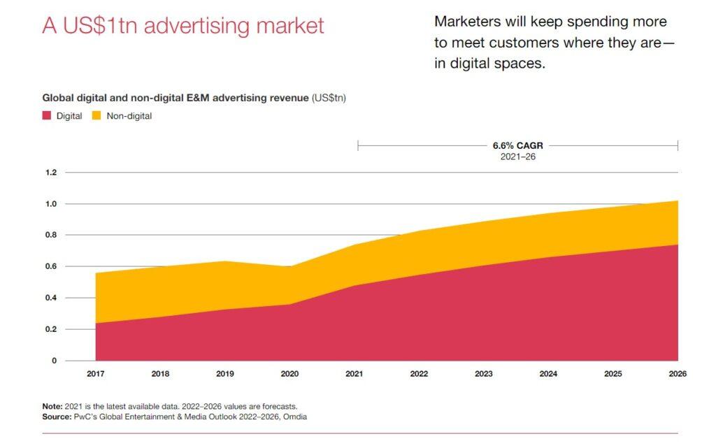 Global digital and non-digital E&M advertising revenue table