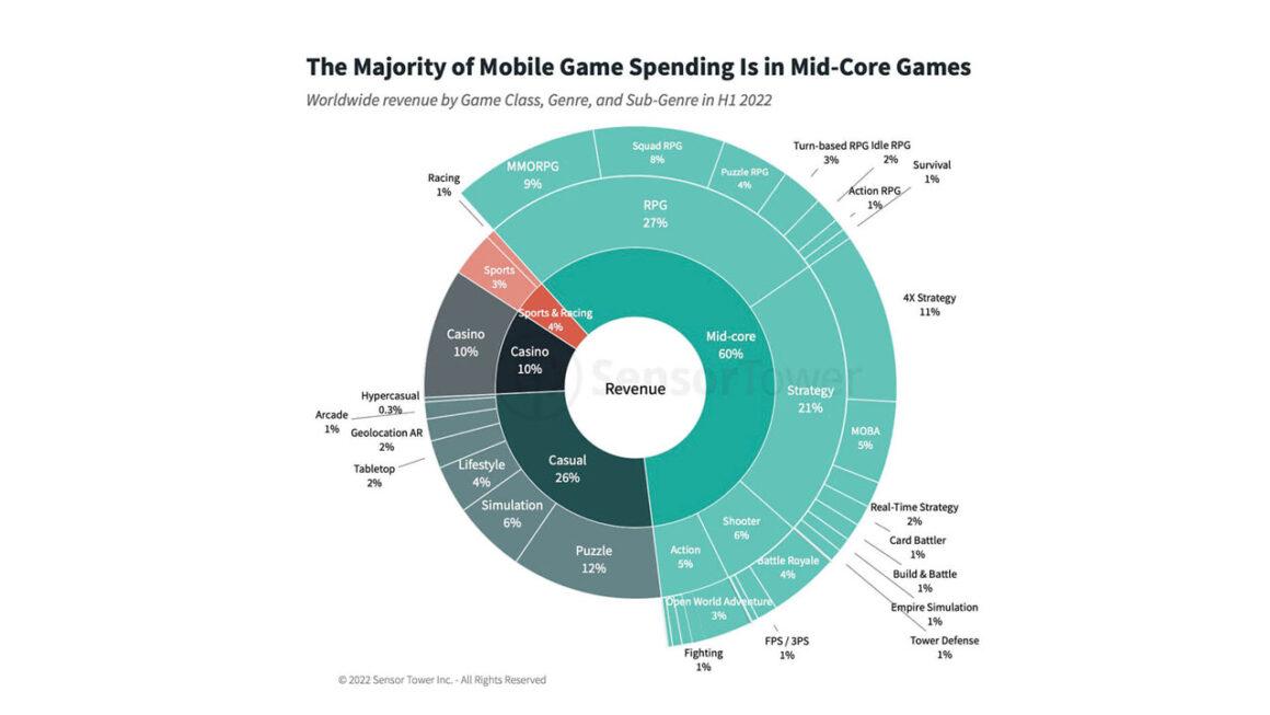 Mid Core Game Examples Mobile games market revenue declines in the first half of 2022 | Games ...