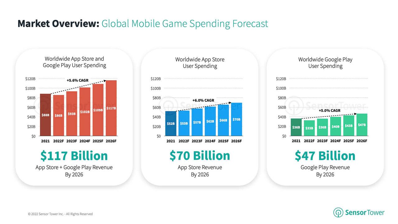 Mobile games market revenue declines in the first half of 2022 | Games ...