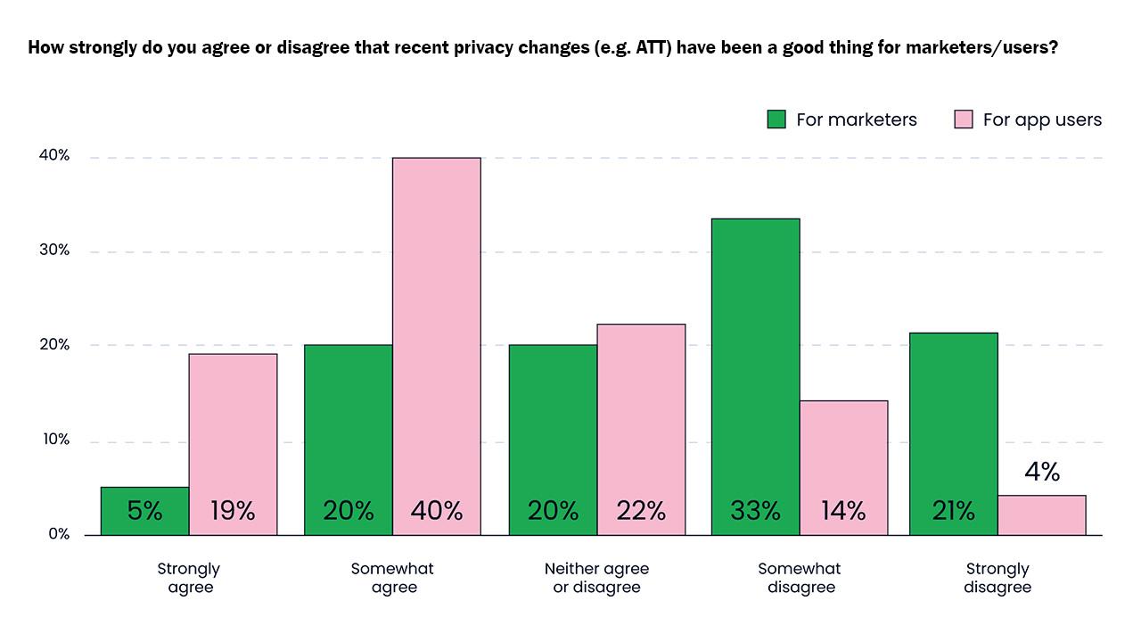 How strongly do you agree or disagree that recent privacy changes (e.g. ATT)
have been a good thing for marketers/users?