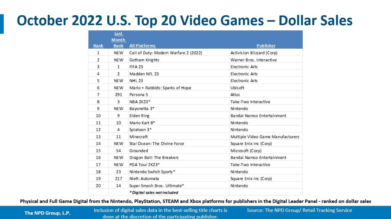 October 2022 US top 20 video games