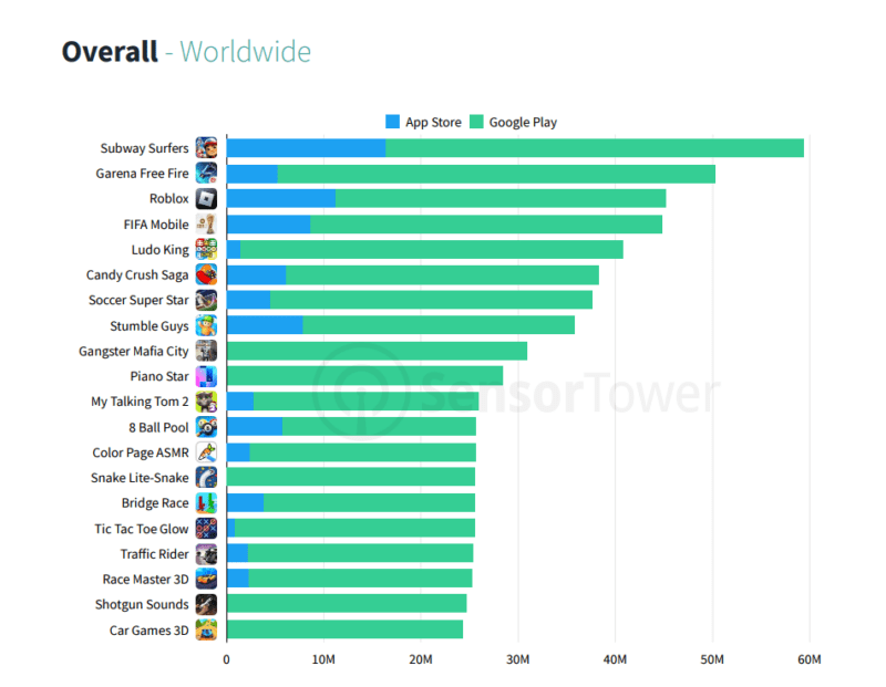 App Store and Google Play downloads reached 142 billion in 2022 | Games ...