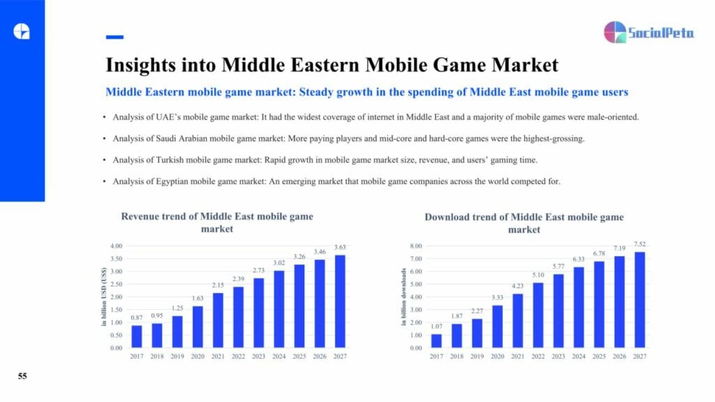 SocialPeta Mobile Game Marketing White Paper Q1 2023 graph-3