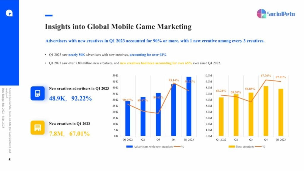 SocialPeta Mobile Game Marketing White paper Q1 2023 graph 5