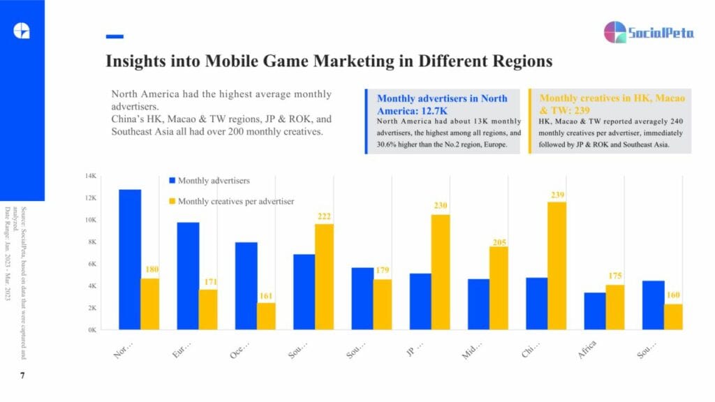 SocialPeta Mobile Game Marketing White Paper Q1 2023 regions graph