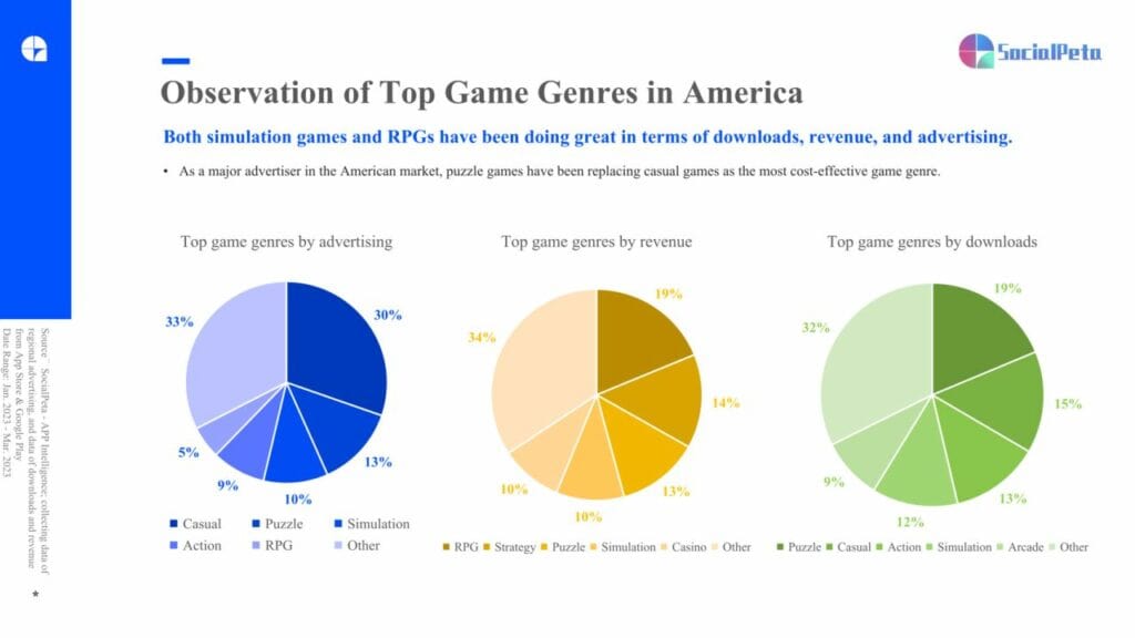 SocialPeta Mobile Game Marketing White Paper Q1 2023 top genres america