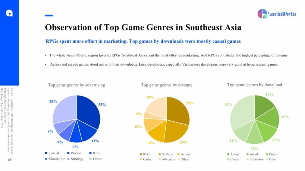 SocialPeta Mobile Game Marketing White Paper Q1 2023 top genres southeast asia