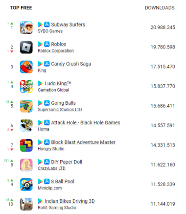 Top-10 most downloaded mobile games of March 2023 | Game Industry News