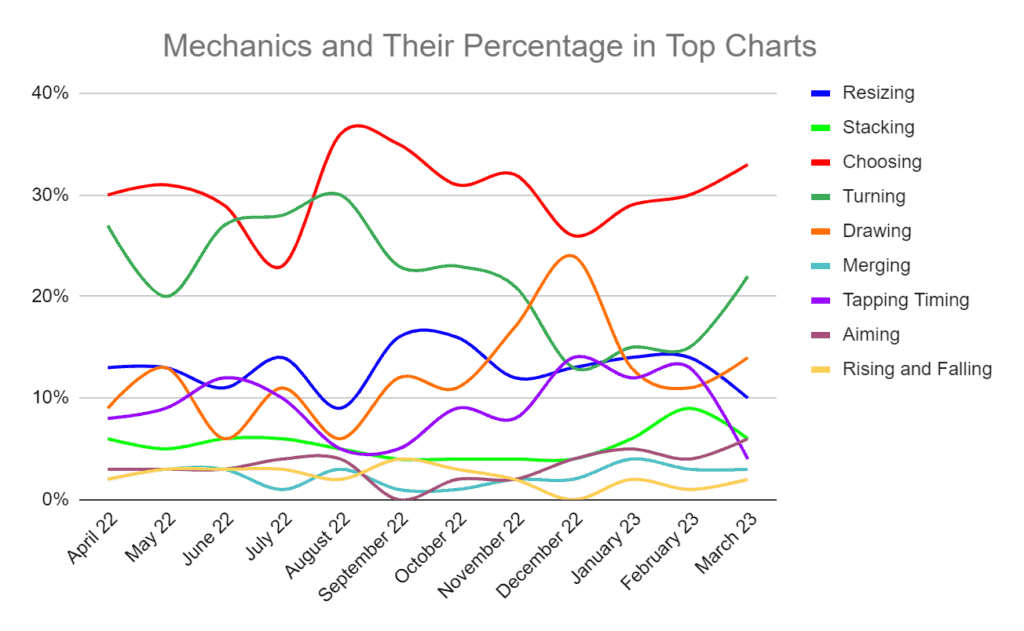 hyper-casual-game-mechanics-performance-chart.