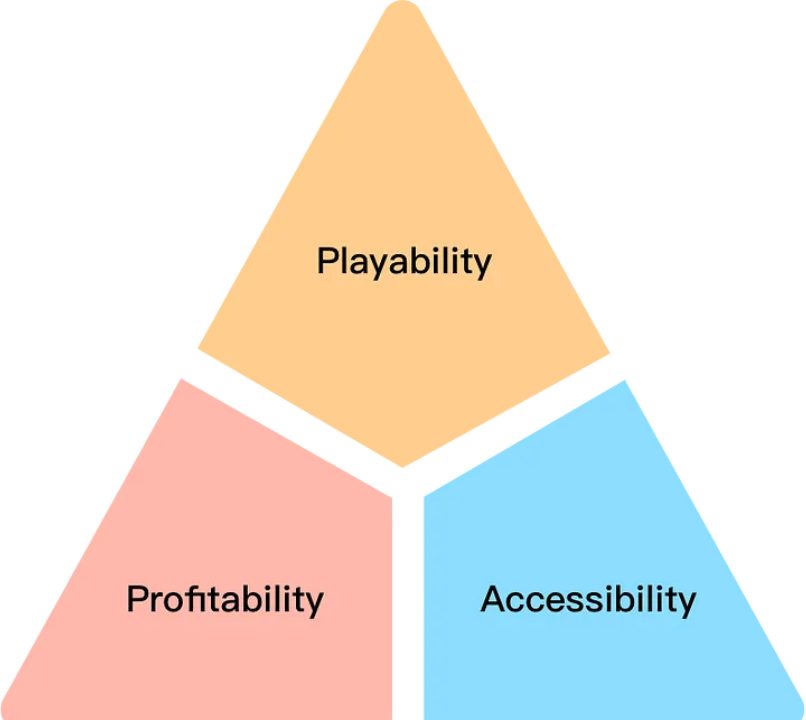 başarılı blockchain oyunların saihp olması gereken iç temel unsuru gösteren simgesel anlatıma saihp üçgen.