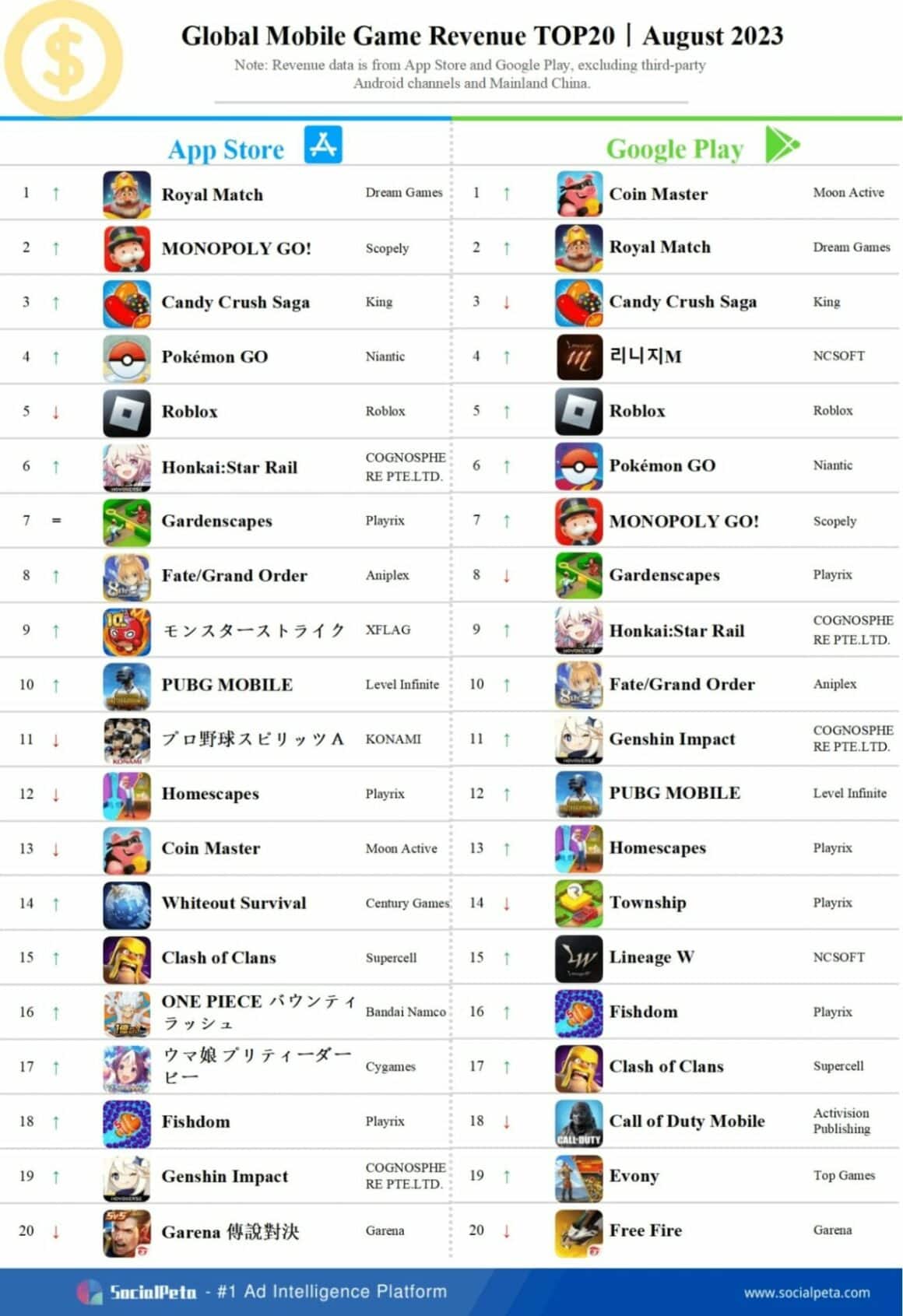 Global mobile advertising top 20 in August 2023 | Games Industry ...