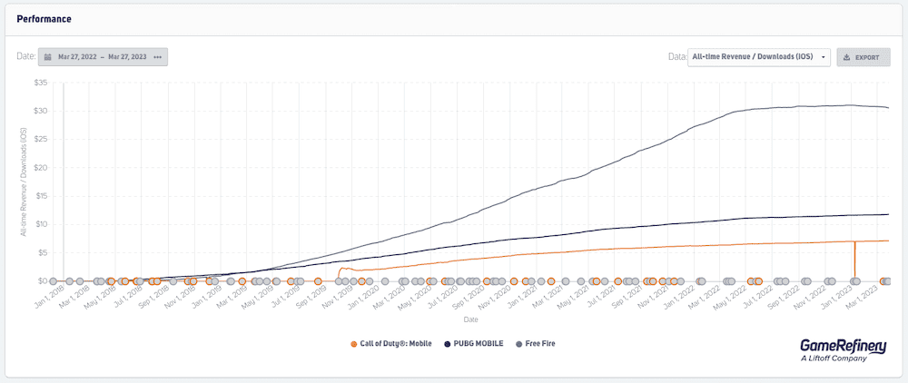 all time revenue per download for the top three mobile shooters