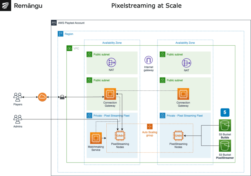 Pixelstreaming at Scale: Remangu’s game streaming solution | Game ...