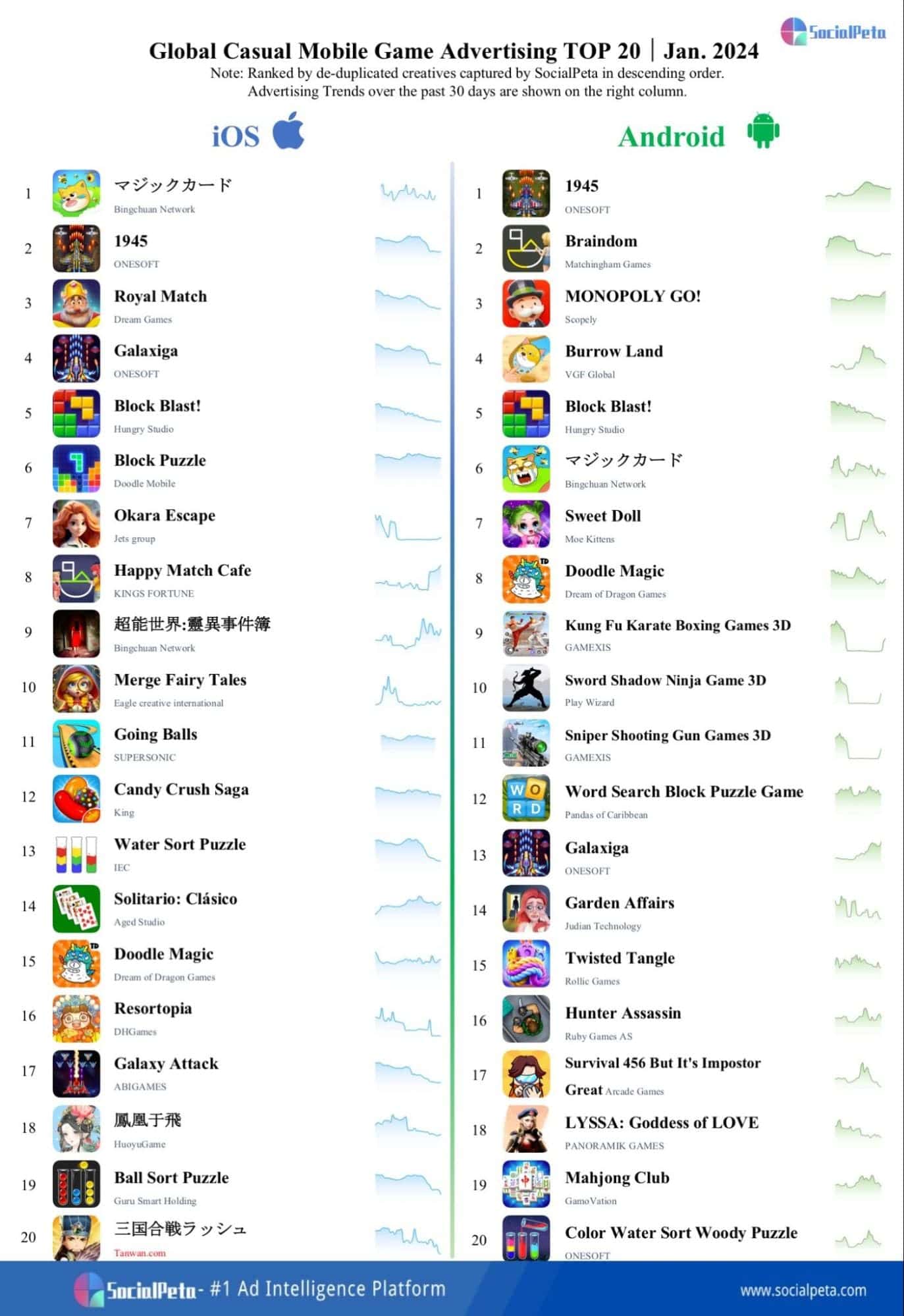 Global top mobile game in January 2024 | Games Industry Network ...