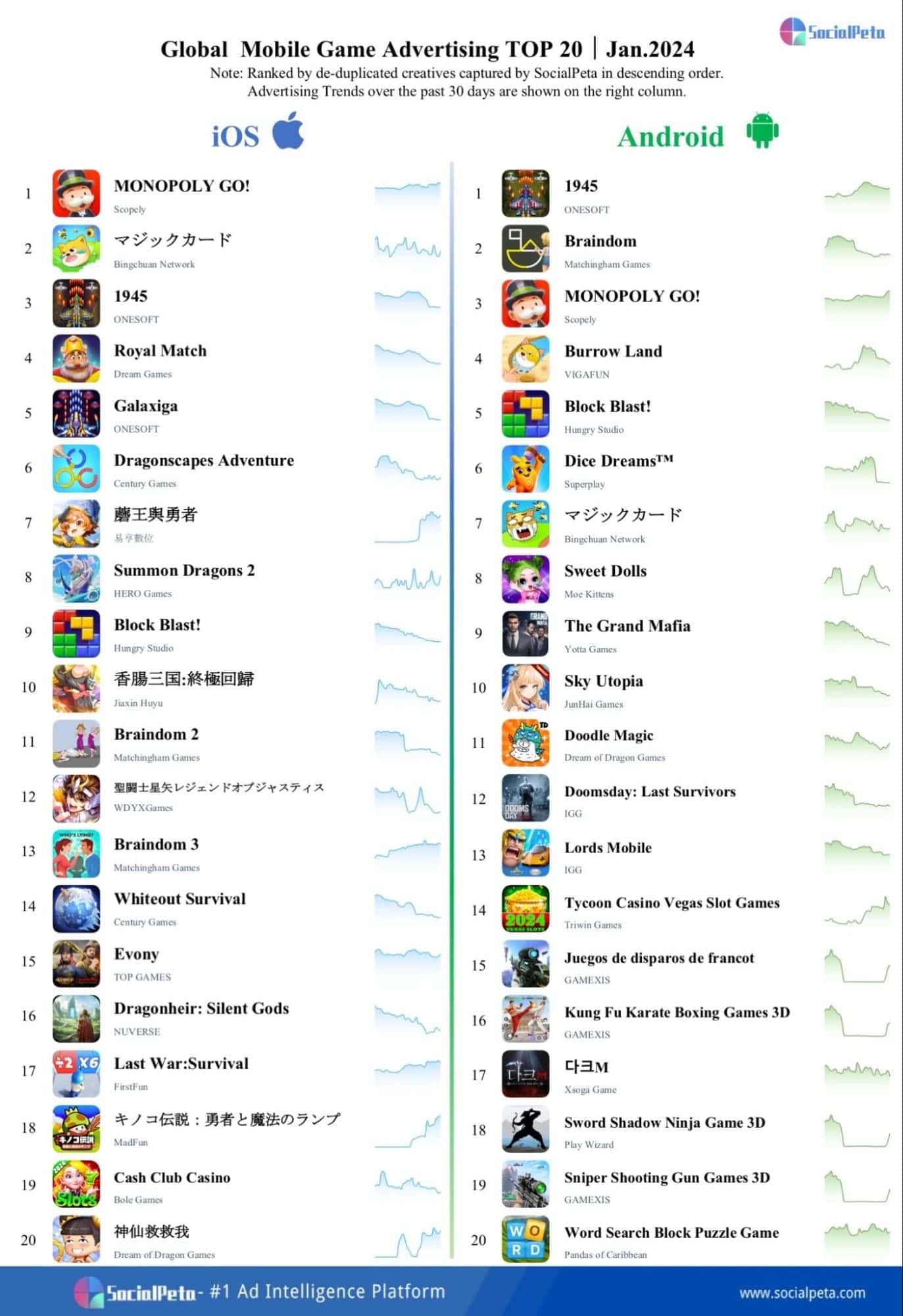 Global top mobile game in January 2024 | Games Industry Network ...