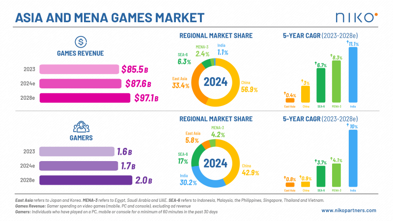 Games Industry in Asia and MENA to Hit 0 Billion by 2028