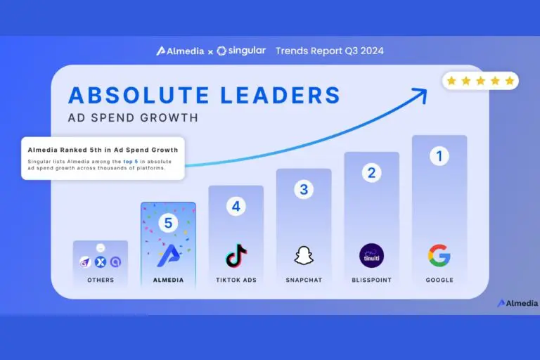 a flow chart where almedia is in 5th place behind Tiktok, Snapchat, BlissPoint and finally, google