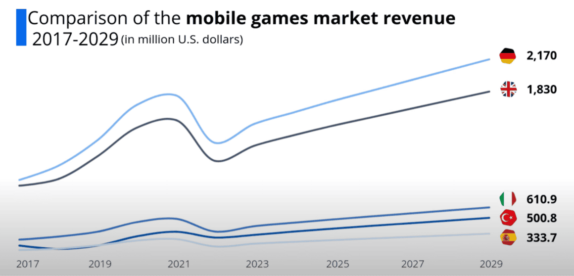 State of Turkish mobile gaming market in 2024 | Game Industry News