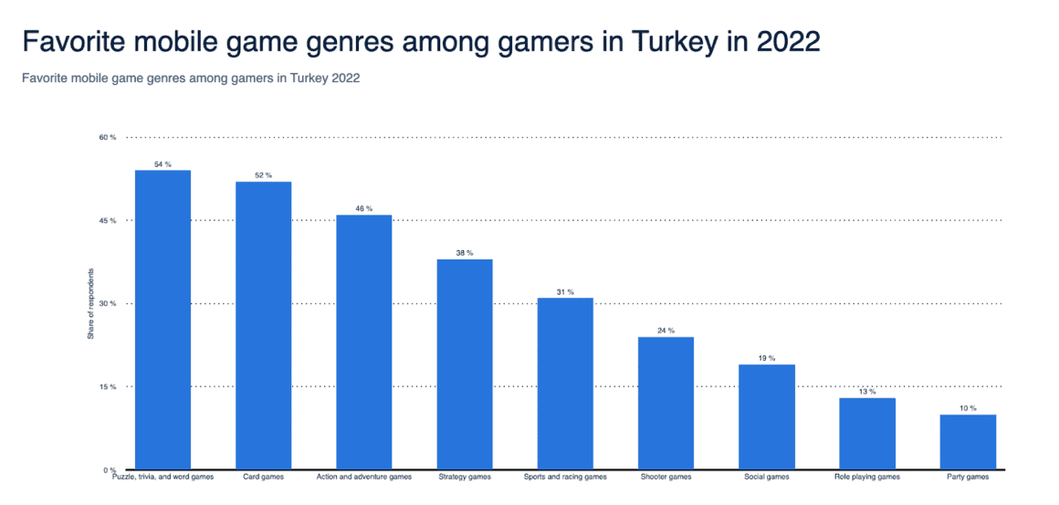 State of Turkish mobile gaming market in 2024 | Games Industry Network ...