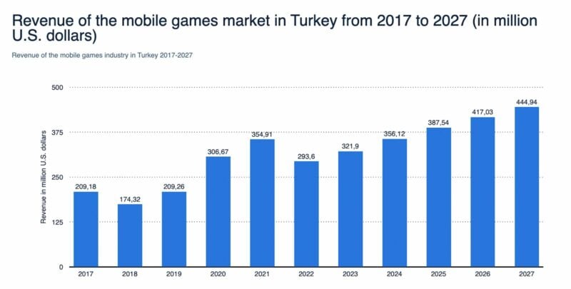 State of Turkish mobile gaming market in 2024 | Games Industry Network ...