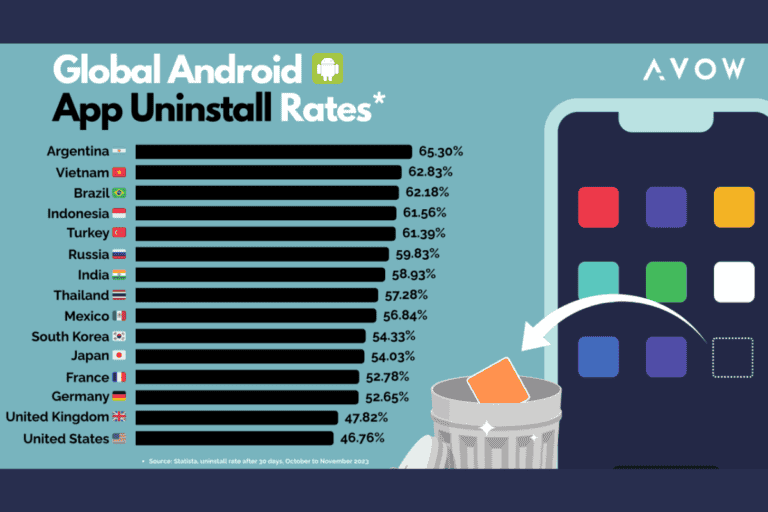 Avow article banner shows global android app uninstall rates on different countries