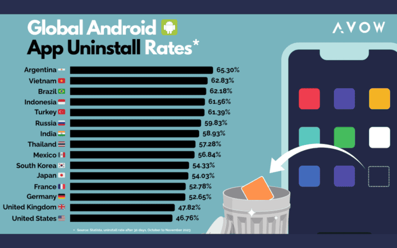 Avow article banner shows global android app uninstall rates on different countries