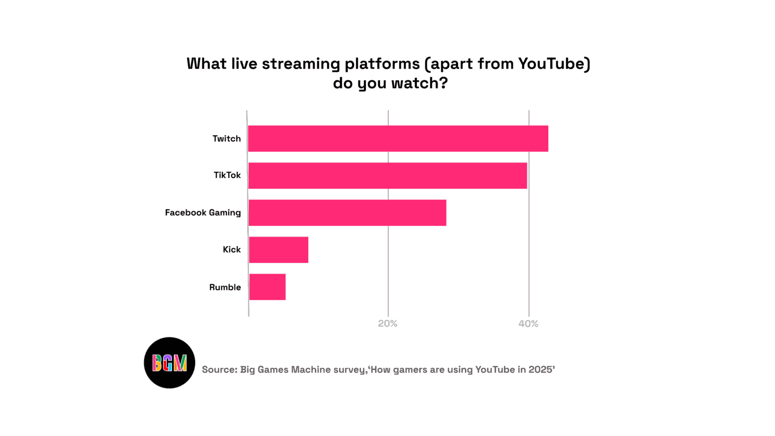 How gamers use YouTube in 2025 | Games Industry Network | Türkiye ...