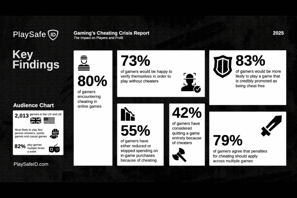 stats from PlaySafe ID cheating report